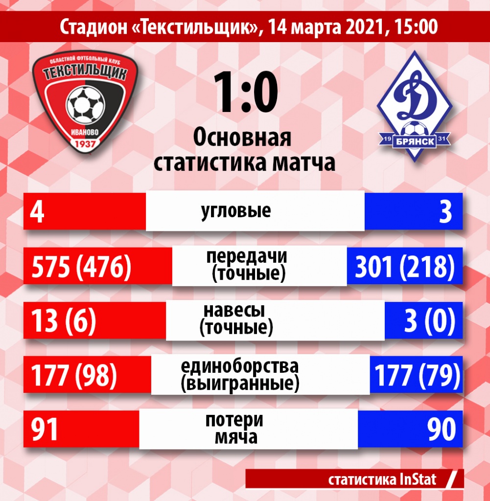 ! 02 статистика 14.03 динамо.jpg