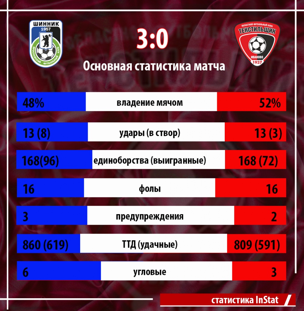 статистика Шинник 23.11.jpg