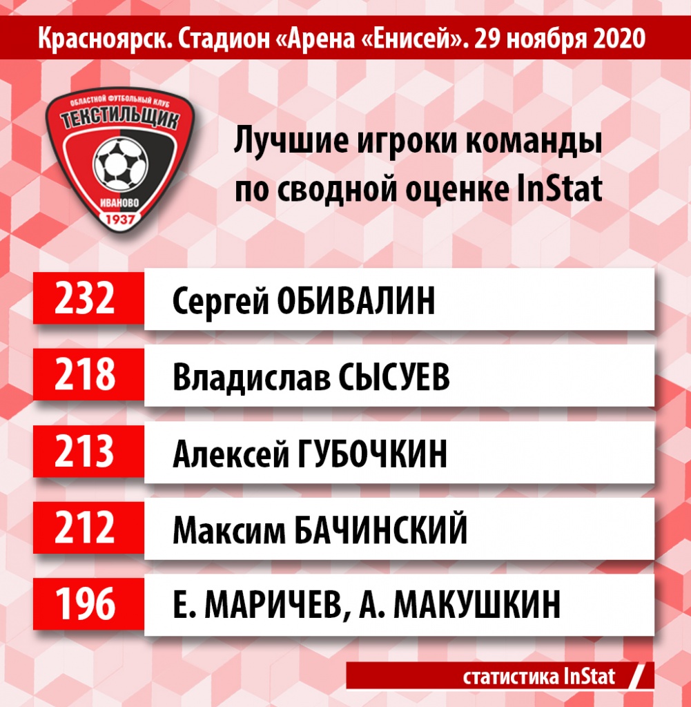 ! 04 статистика 29.11 Енисей.jpg