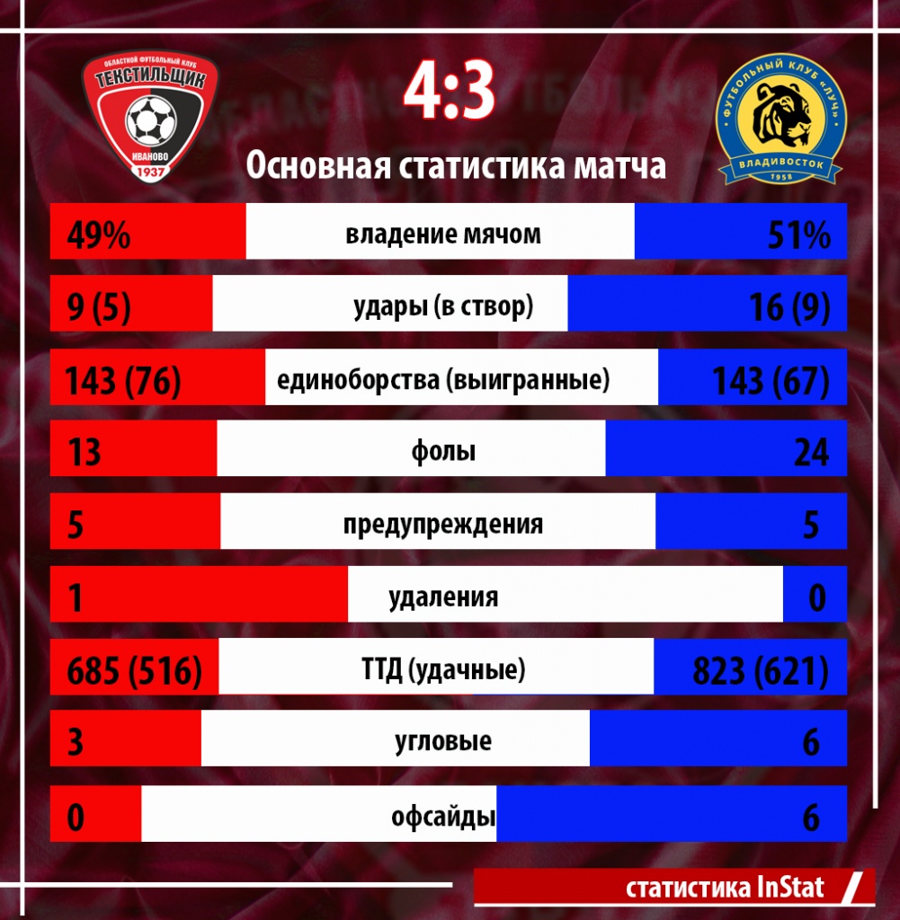 статистика ЛУЧ.jpg
