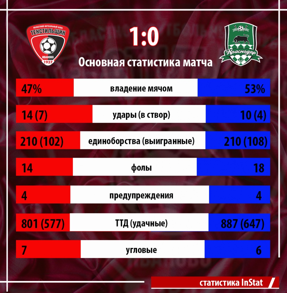 статистика Краснодар 09.11.jpg