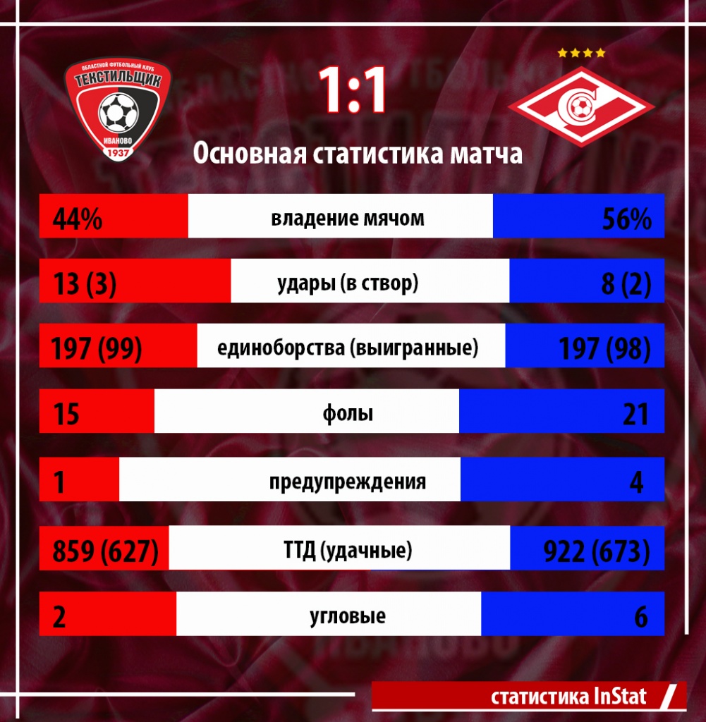 статистика 09.03 Спартак-2.jpg