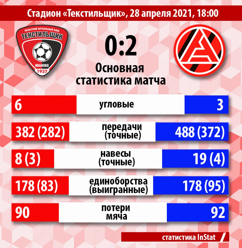 Акрон календарь. Акрон (компания). Динамо акрон статистика матча. Акрон календарь. Акрон календарь.