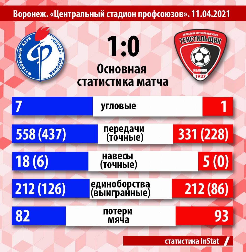 Таблица футбола факел воронеж