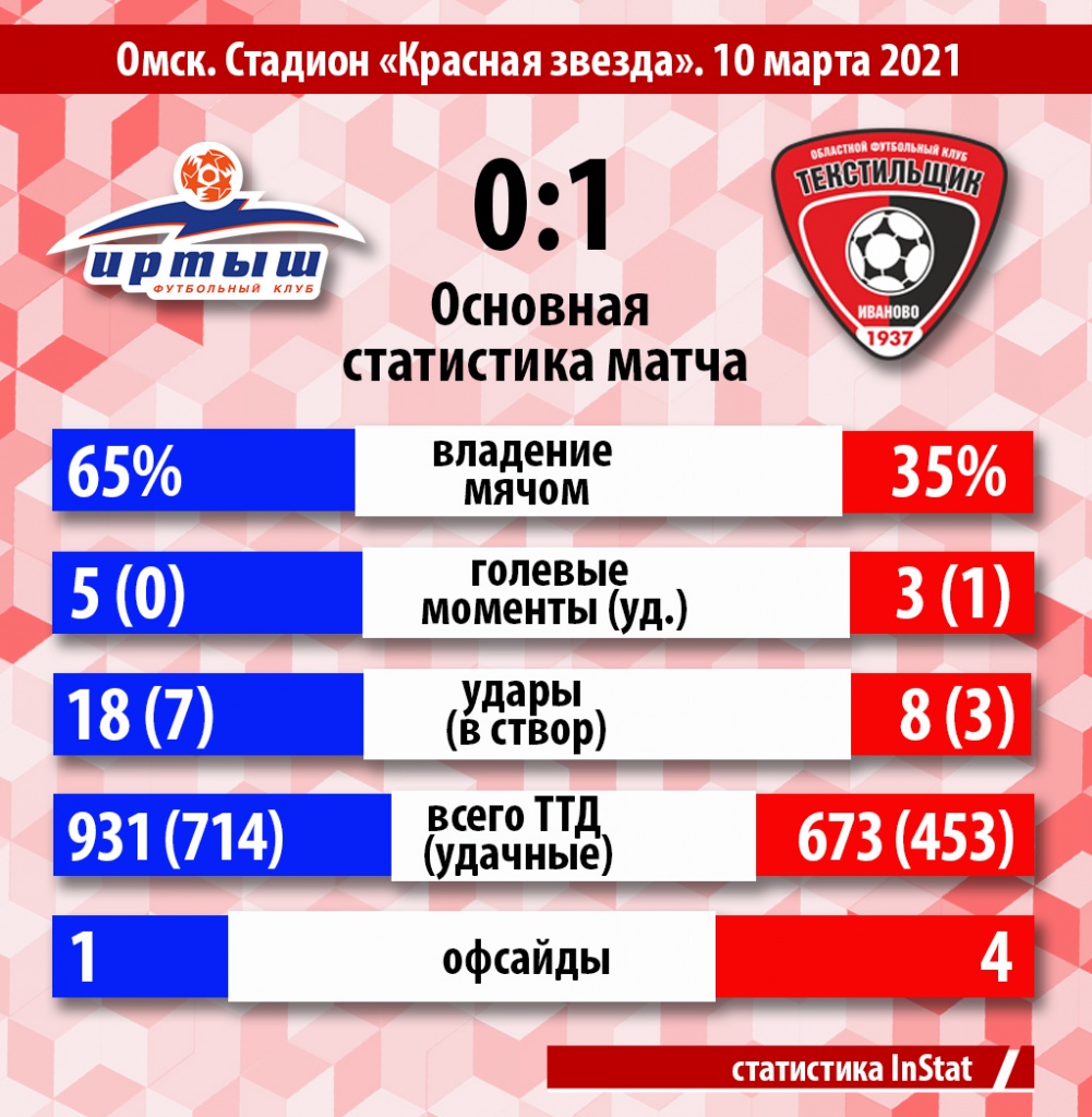 ! 01 статистика итого 10.03 Иртыш.jpg