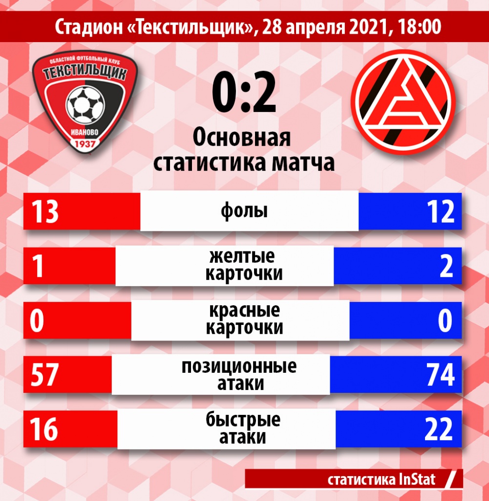 ! 03 статистика 28.04 Акрон.jpg