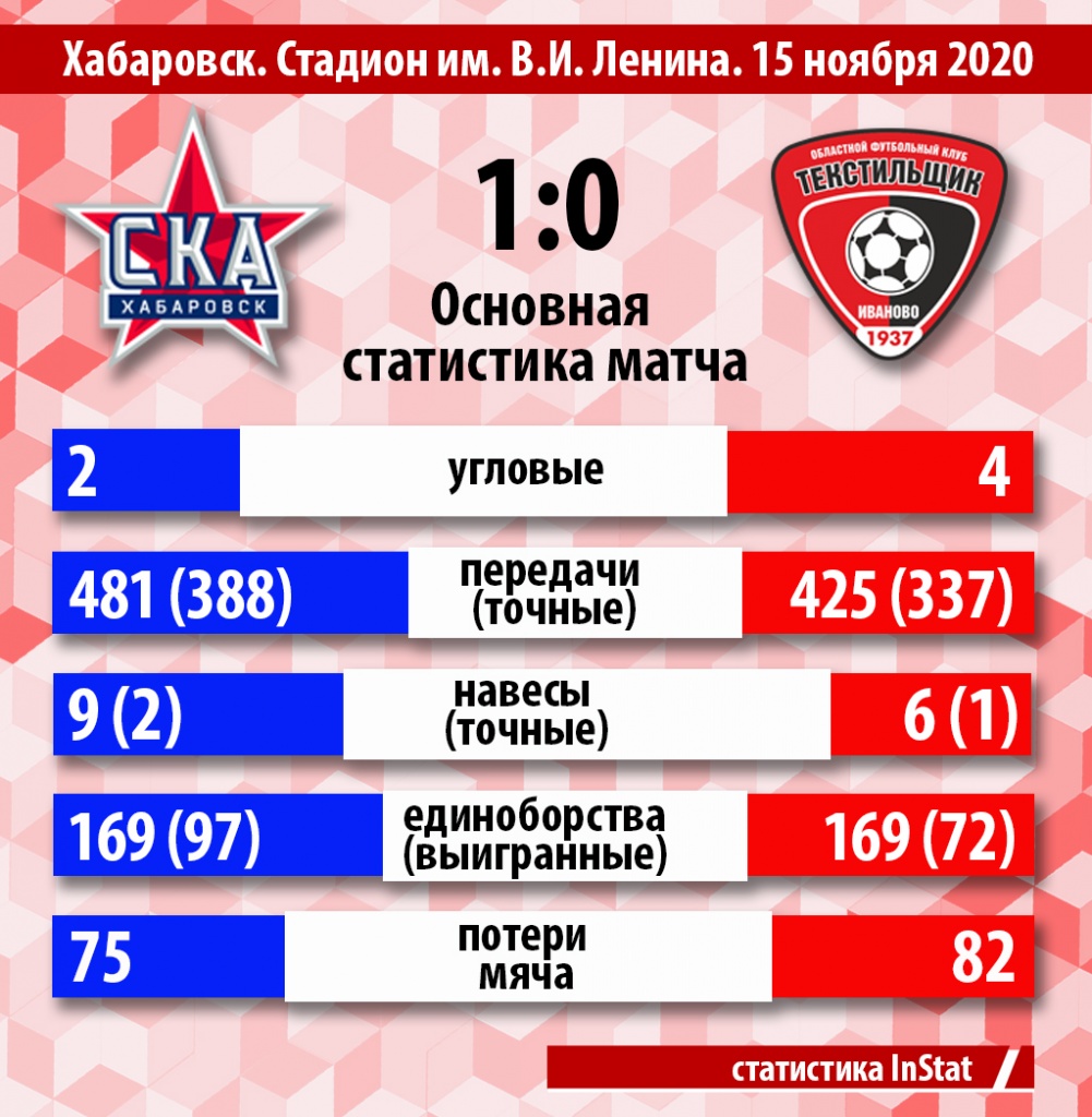 02 статистика 15.11 СКА.jpg