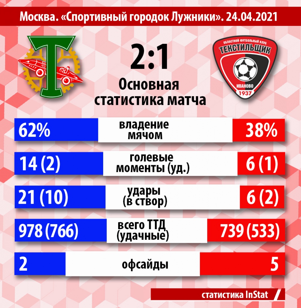 ! 01 статистика 24.04. Торпедоо.jpg