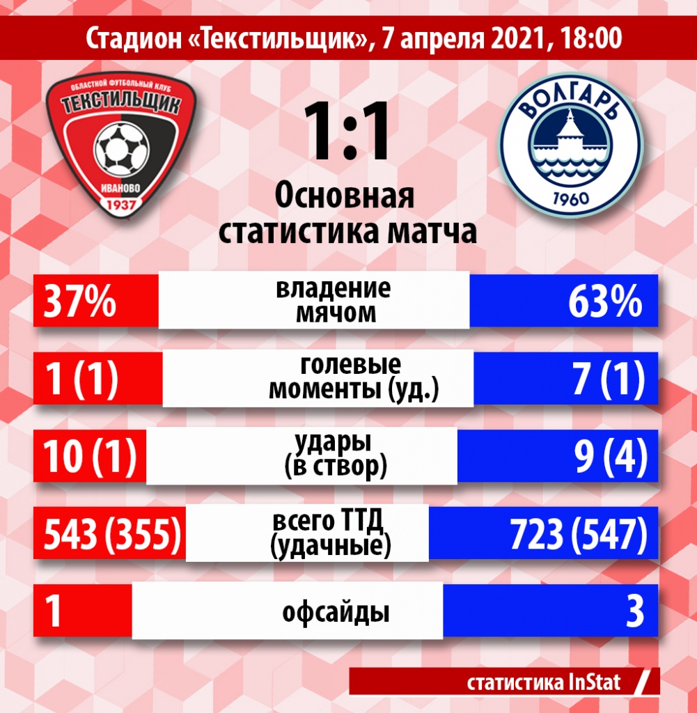 ! 01 статистика 07.04 Волгарь.jpg